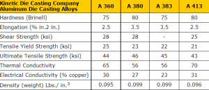 Die Casting Metal Alloys